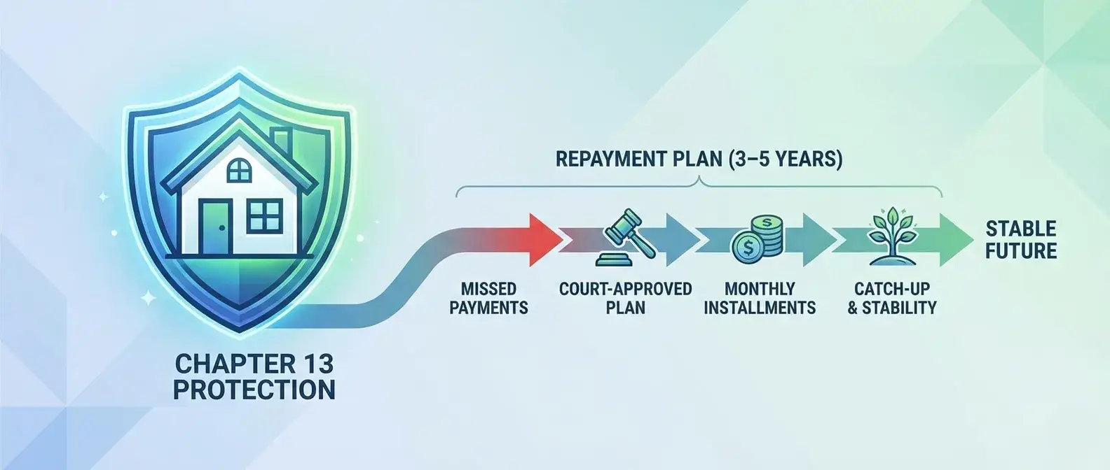 How Bankruptcy Stops Foreclosure in Kentucky – house with shield icon symbolizing Chapter 13 protection